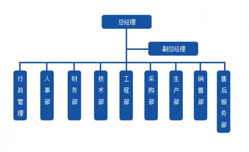 广东xxx饲料公司组织架构图