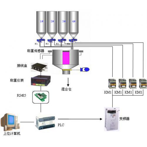 稱重包裝配料秤